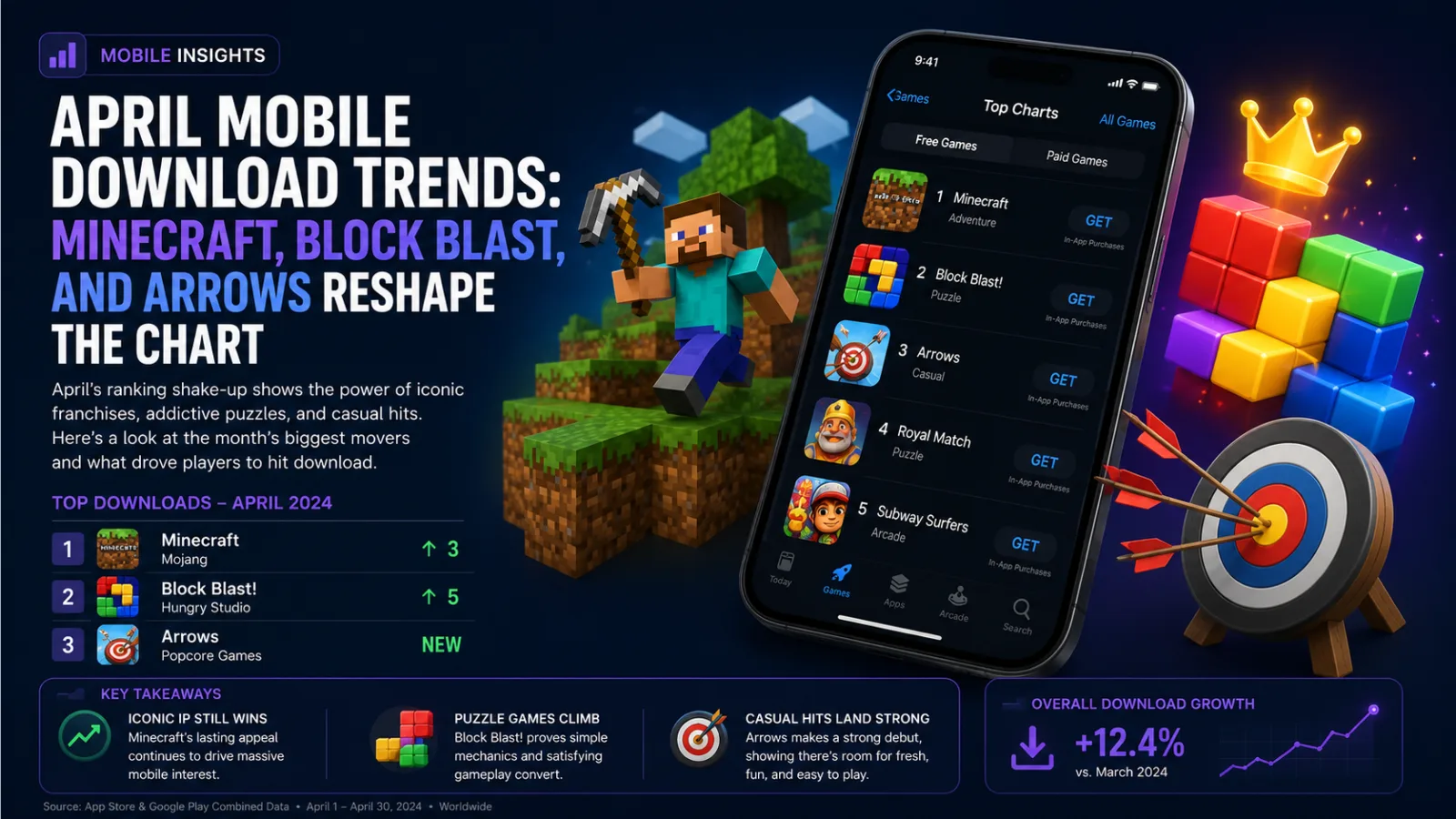 April Mobile Download Trends: Minecraft, Block Blast and Arrows Reshape the Chart abstract editorial cover